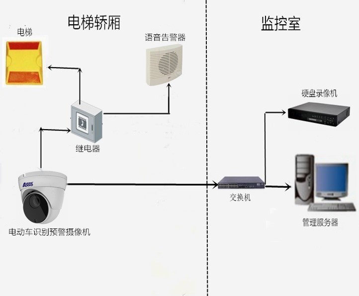 <a href='/products/ddcjrdtgkxt.html'>電動車禁入電梯管控系統(tǒng)</a>6